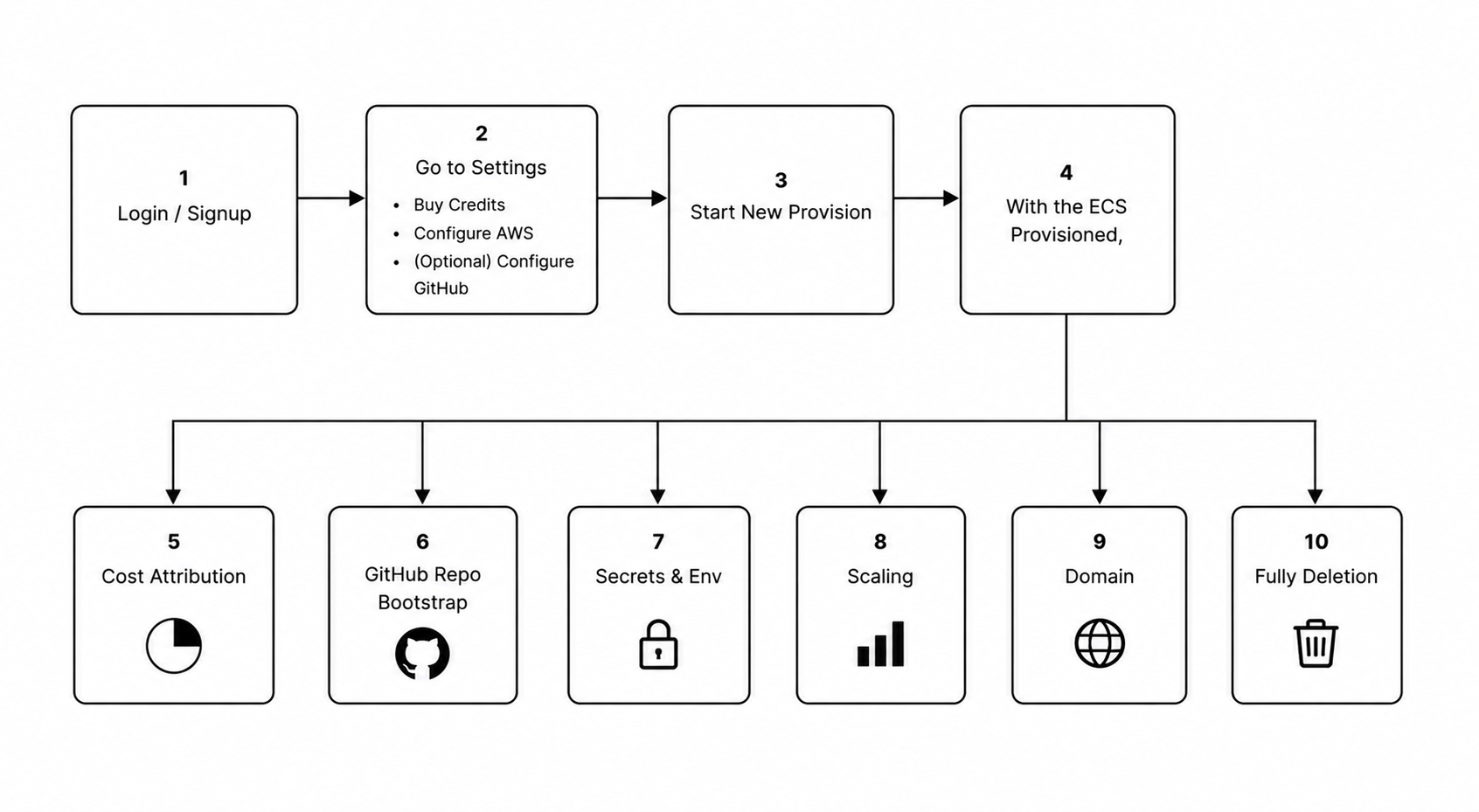 End-to-end app workflow from signup to full deletion